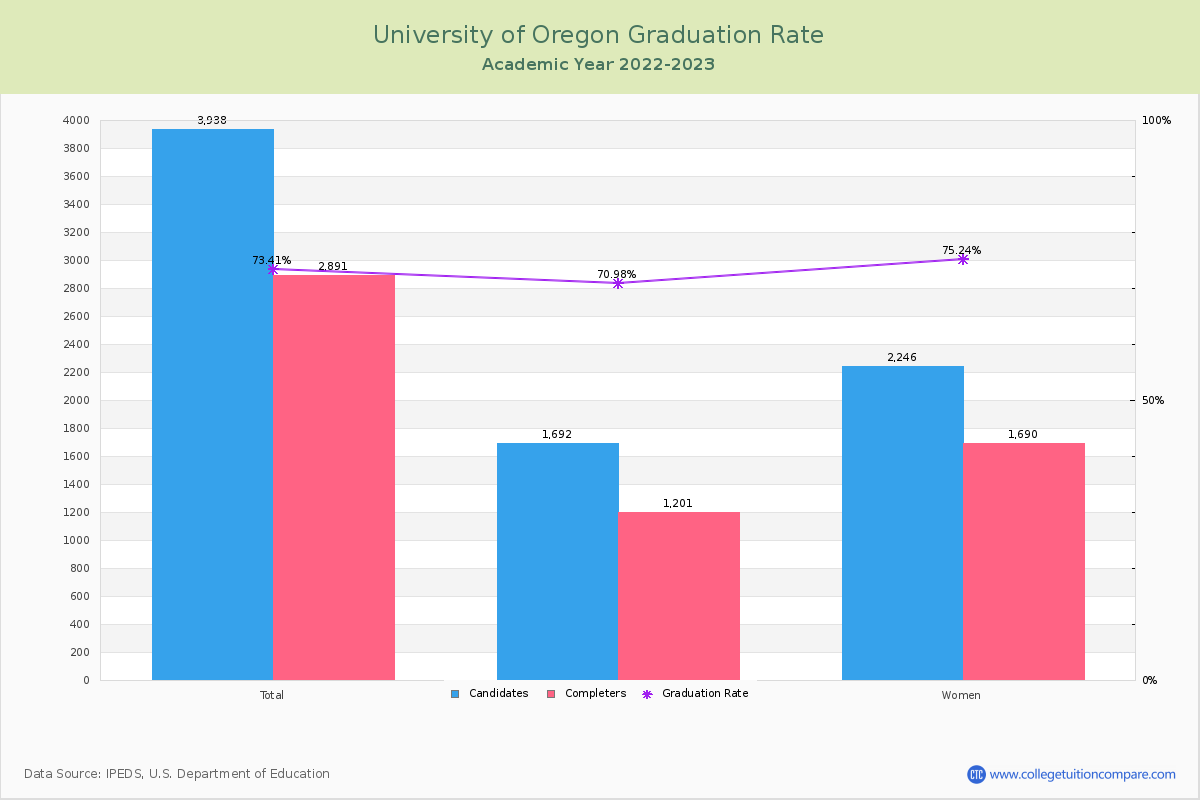 University of Oregon graduate rate