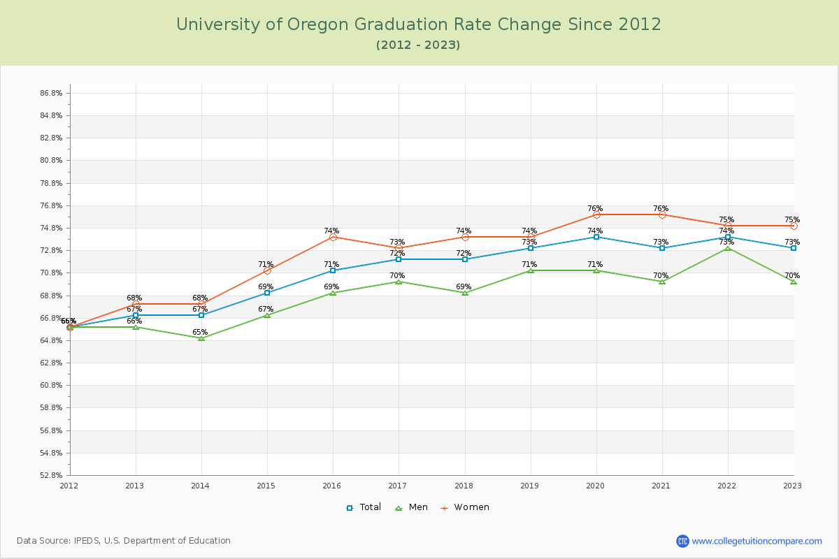 University of Oregon Graduation Rate Changes Chart