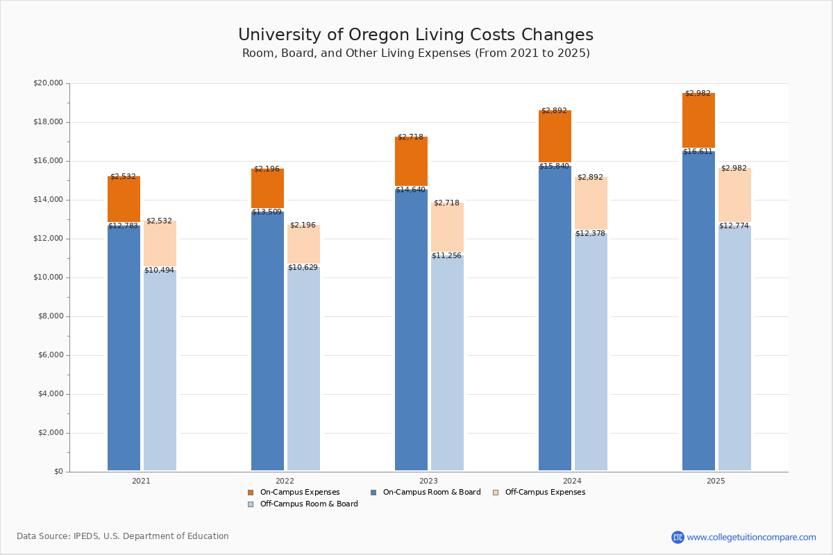 University of Oregon - Tuition & Fees, Net Price