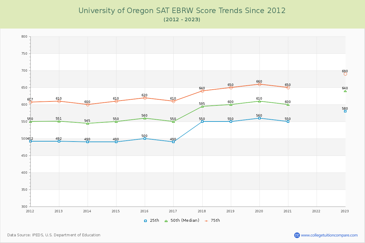 University of Oregon SAT EBRW (Evidence-Based Reading and Writing) Trends Chart