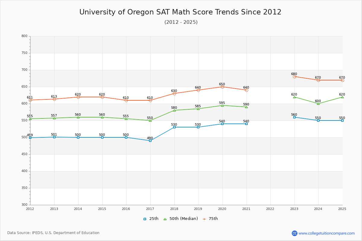 University of Oregon SAT Math Score Trends Chart