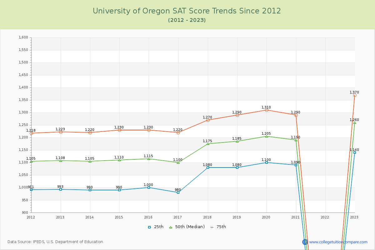 University of Oregon SAT Score Trends Chart