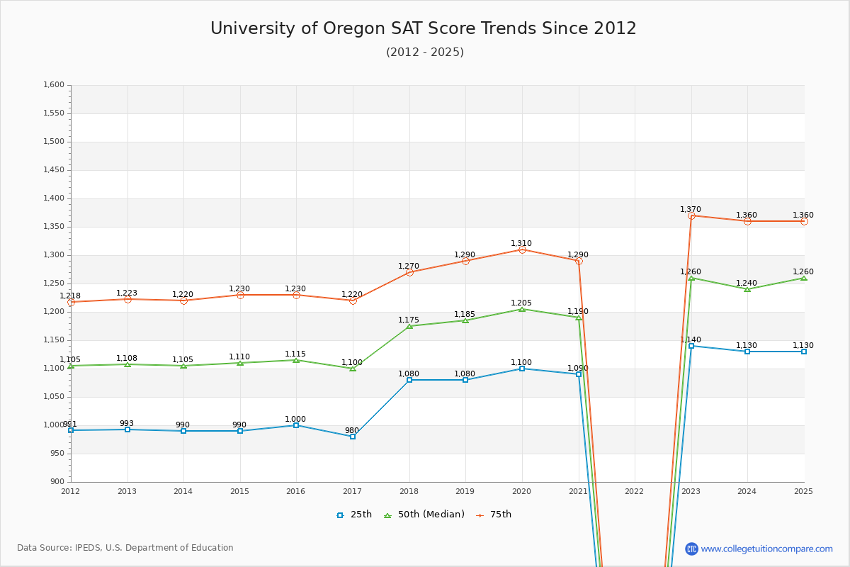University of Oregon SAT Score Trends Chart