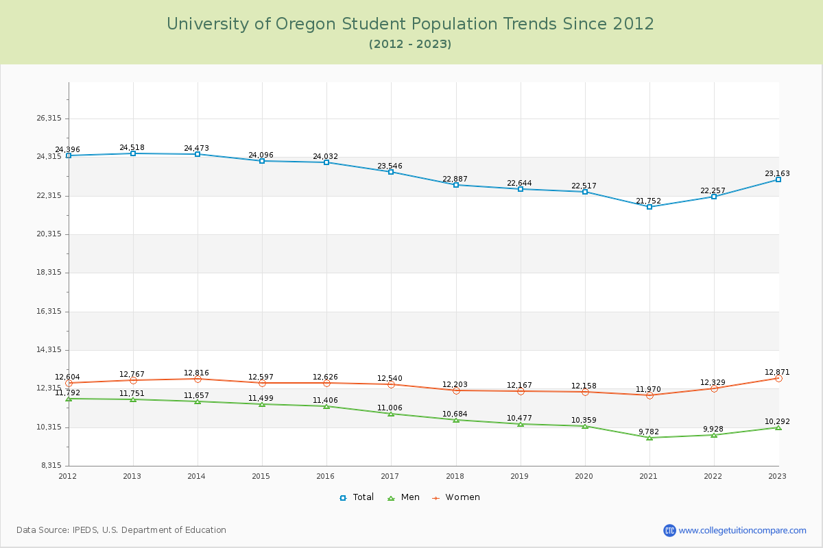 University of Oregon Enrollment Trends Chart