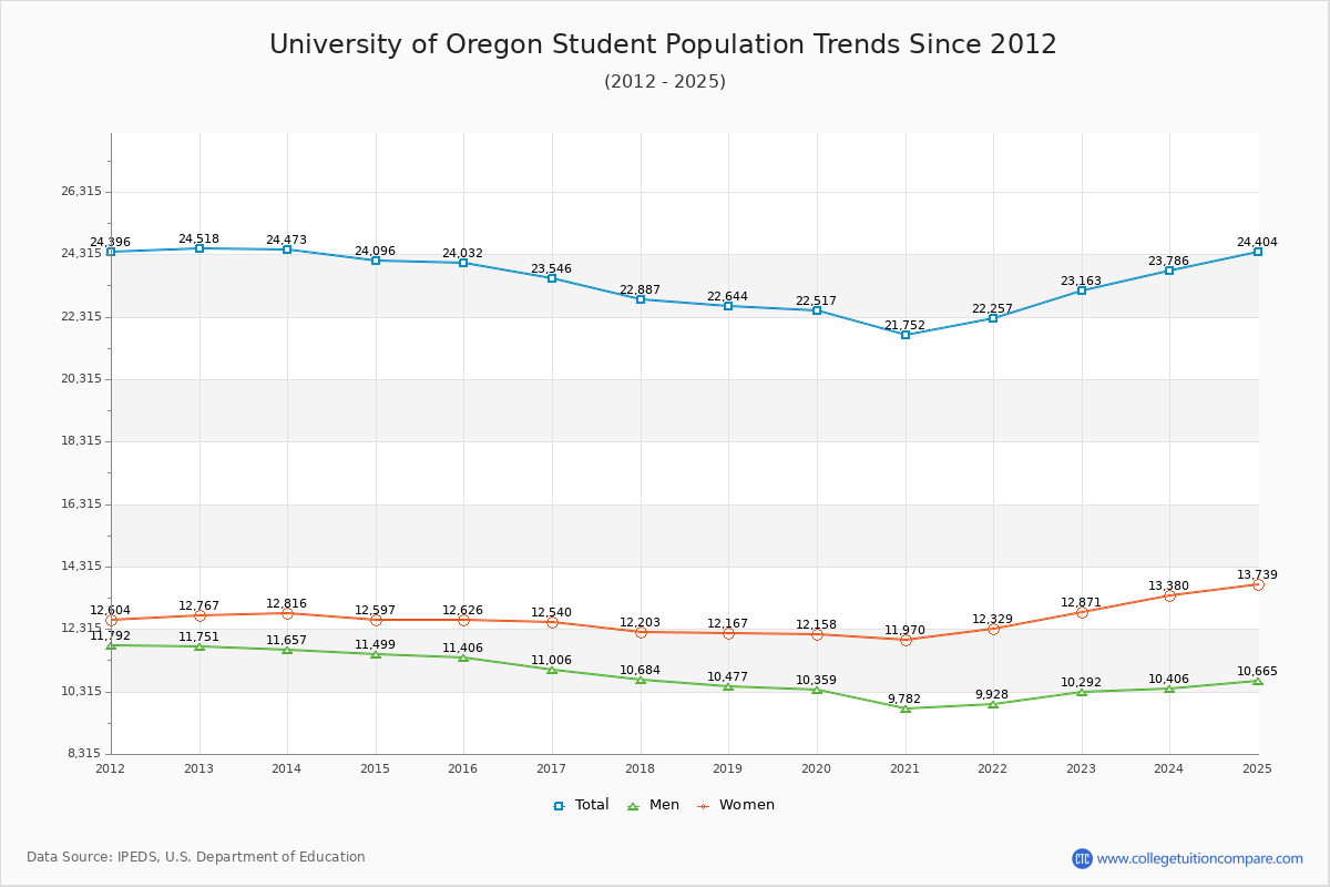 University of Oregon Enrollment Trends Chart