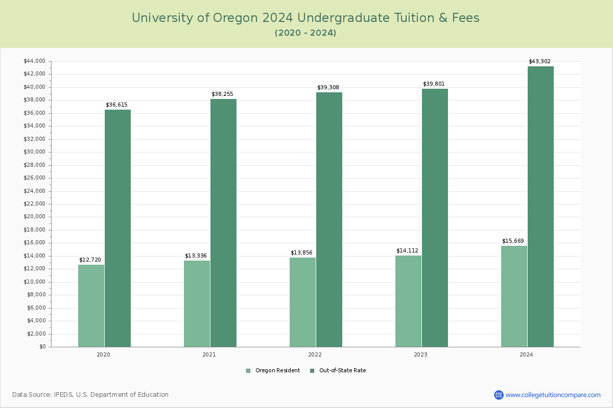 University of Oregon - Undergraduate Tuition Chart