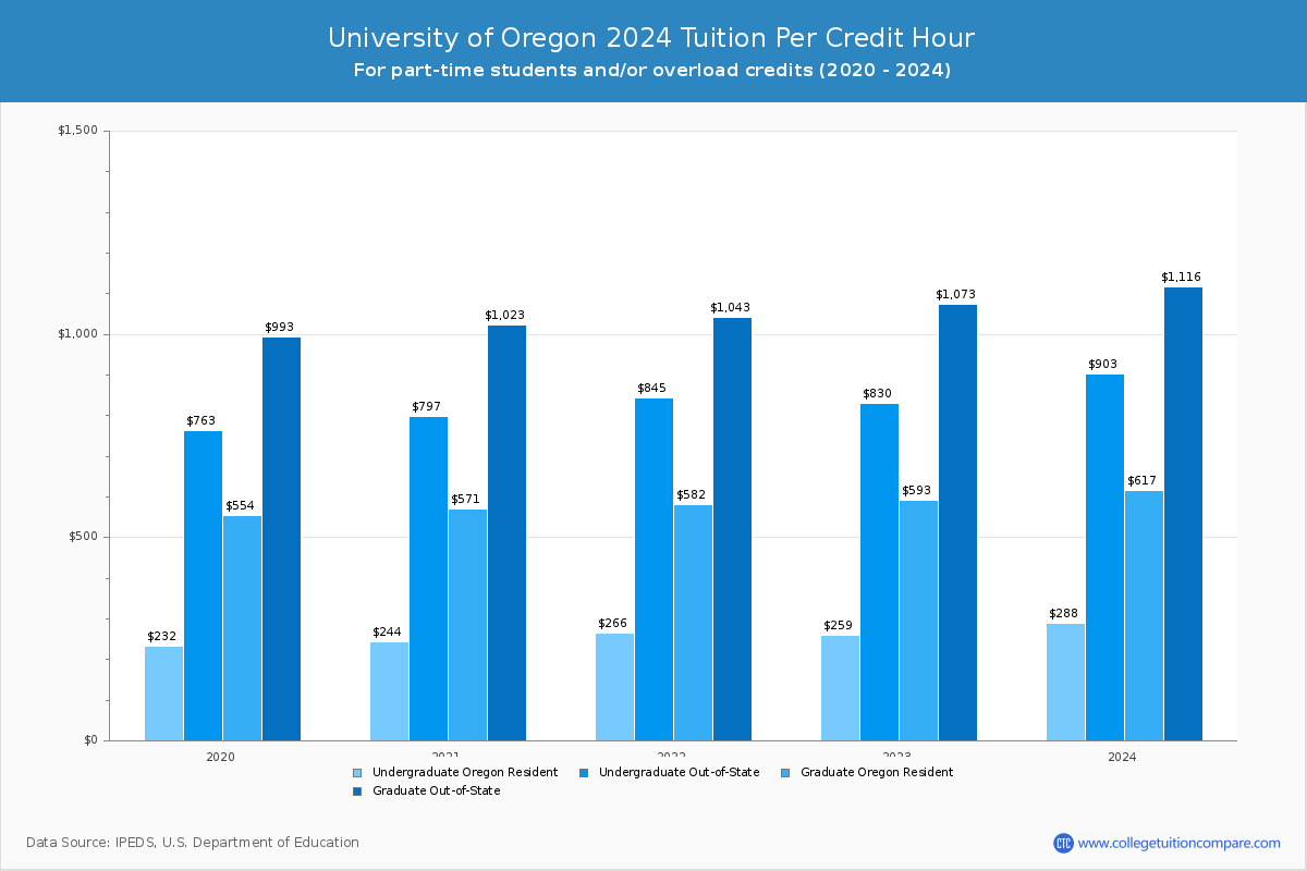 University of Oregon - Tuition per Credit Hour