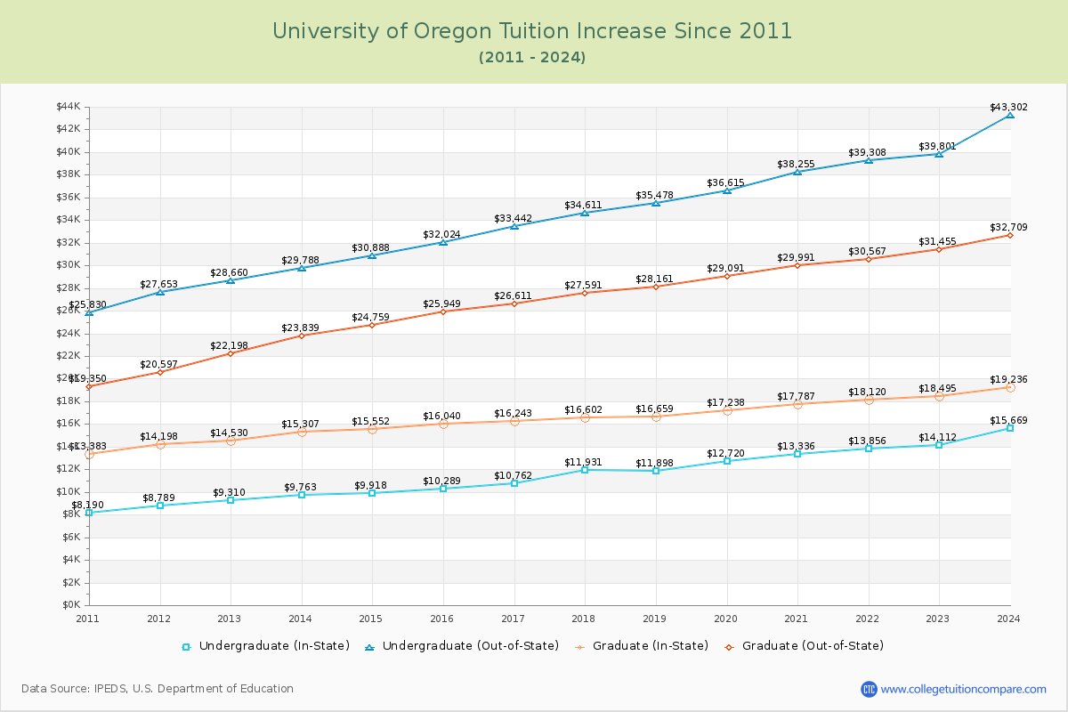 University of Oregon Tuition & Fees Changes Chart