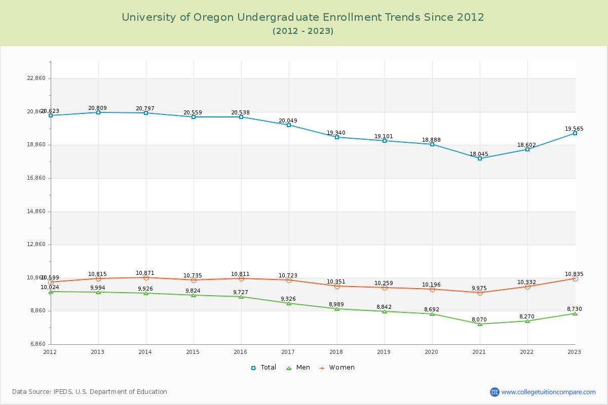 University of Oregon Undergraduate Enrollment Trends Chart