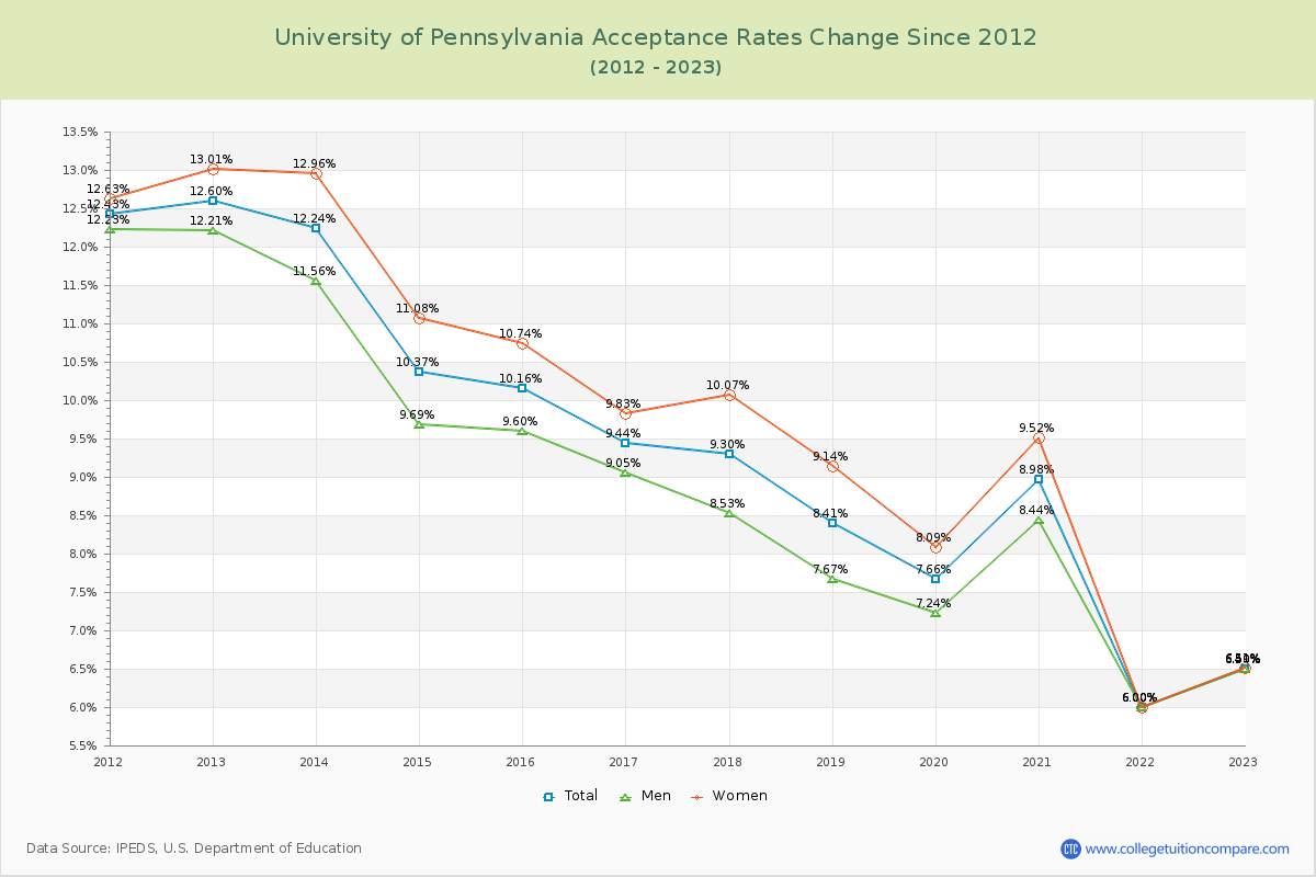 University of Pennsylvania Acceptance Rate Changes Chart