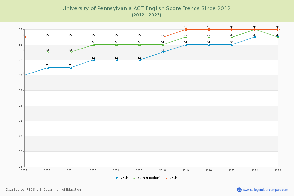 University of Pennsylvania ACT English Trends Chart
