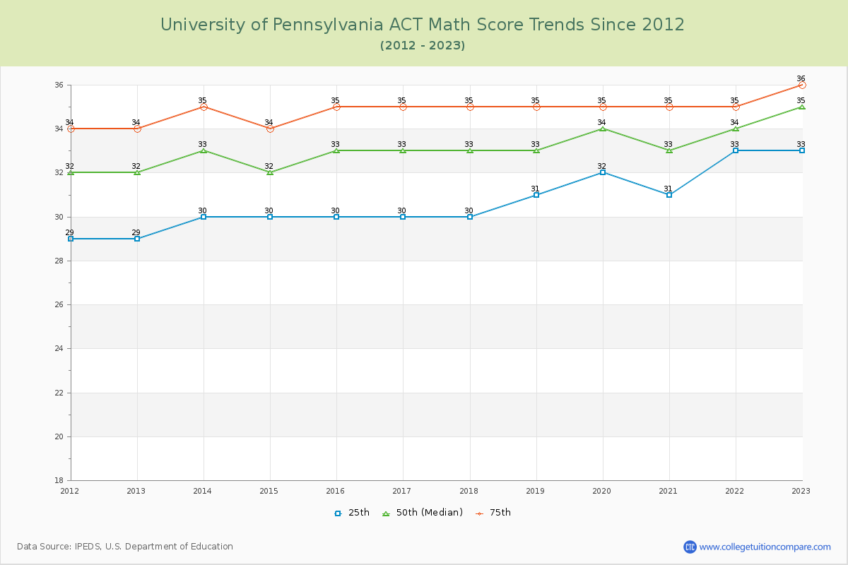 University of Pennsylvania ACT Math Score Trends Chart