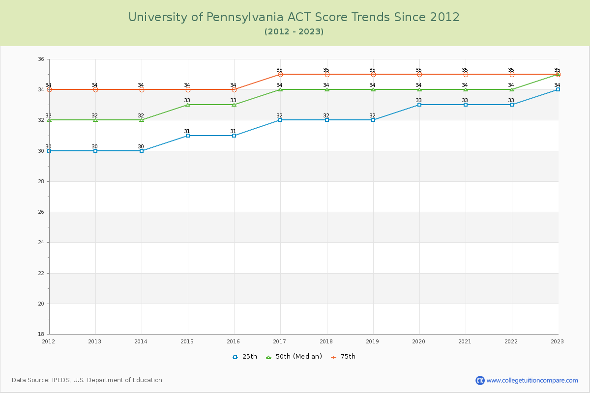 University of Pennsylvania ACT Score Trends Chart