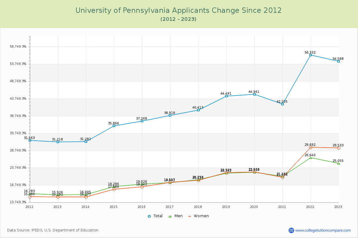 University of Pennsylvania Number of Applicants Changes Chart