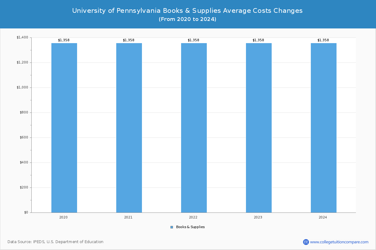 University of Pennsylvania - Books and Supplies Costs