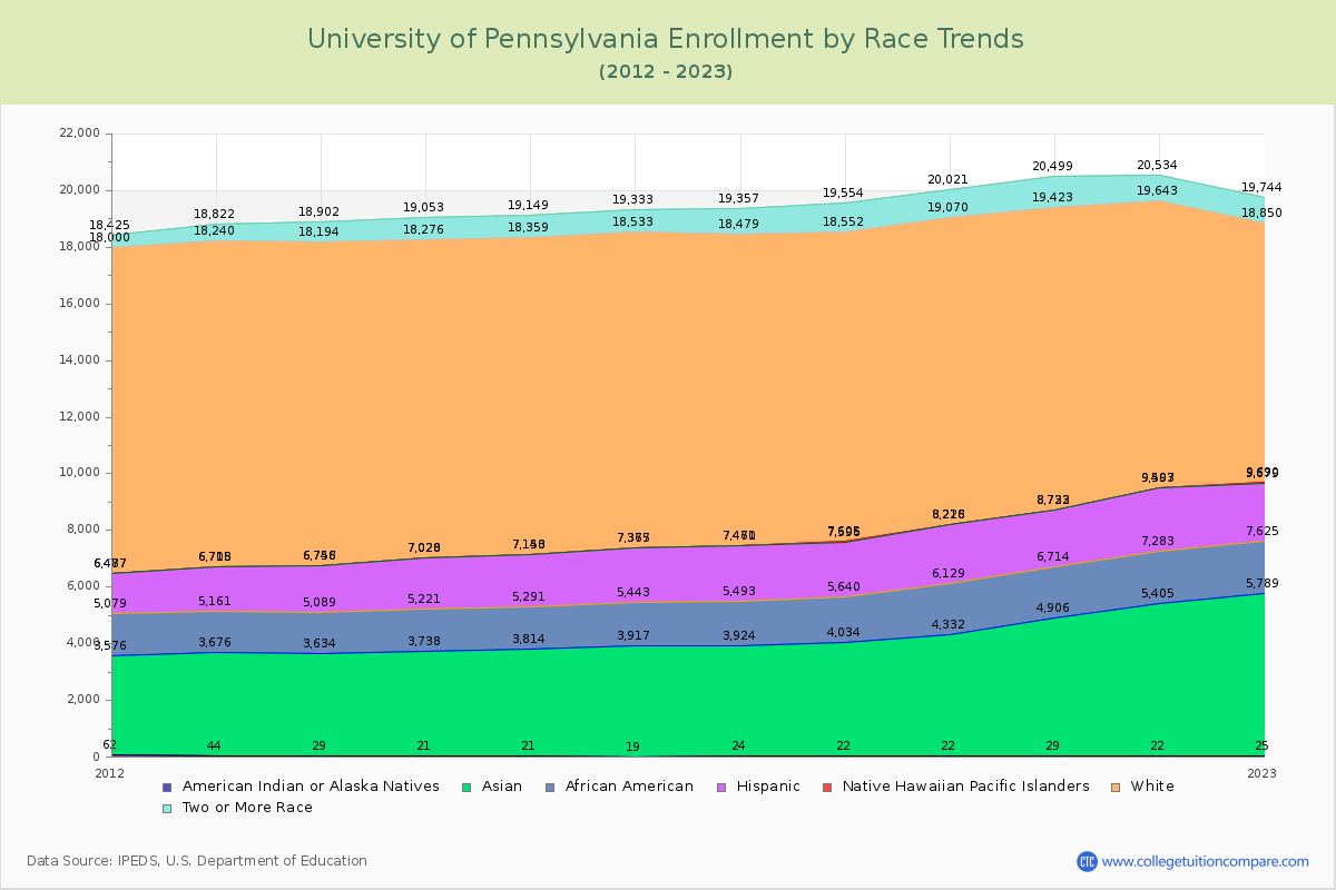 University of Pennsylvania Enrollment by Race Trends Chart