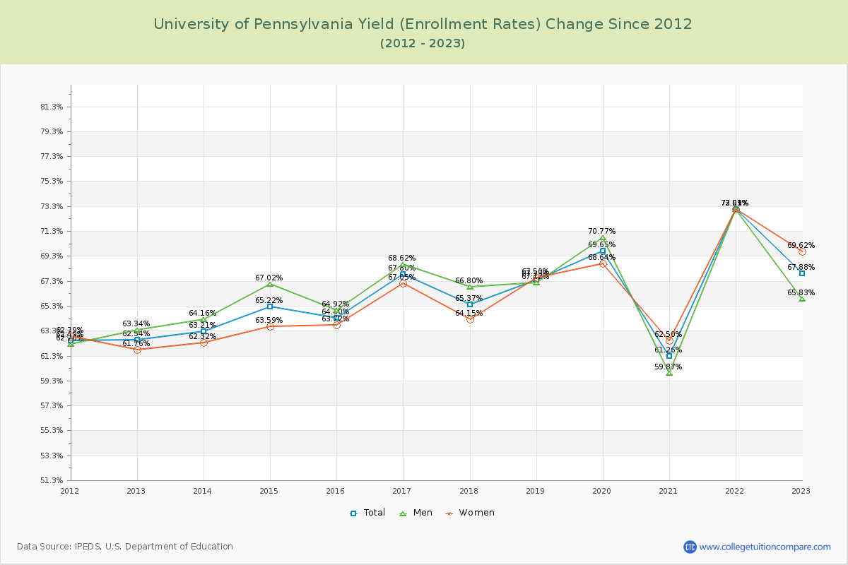 University of Pennsylvania Yield (Enrollment Rate) Changes Chart