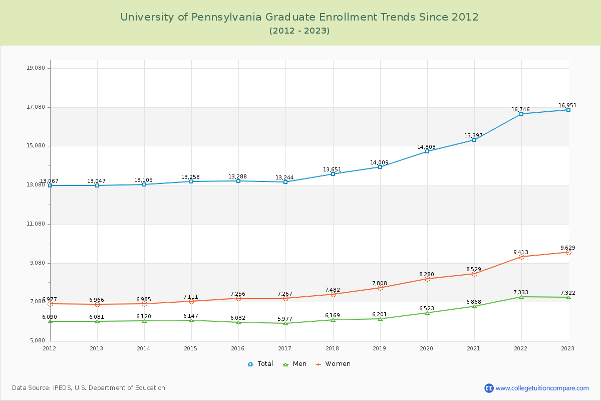 University of Pennsylvania Graduate Enrollment Trends Chart