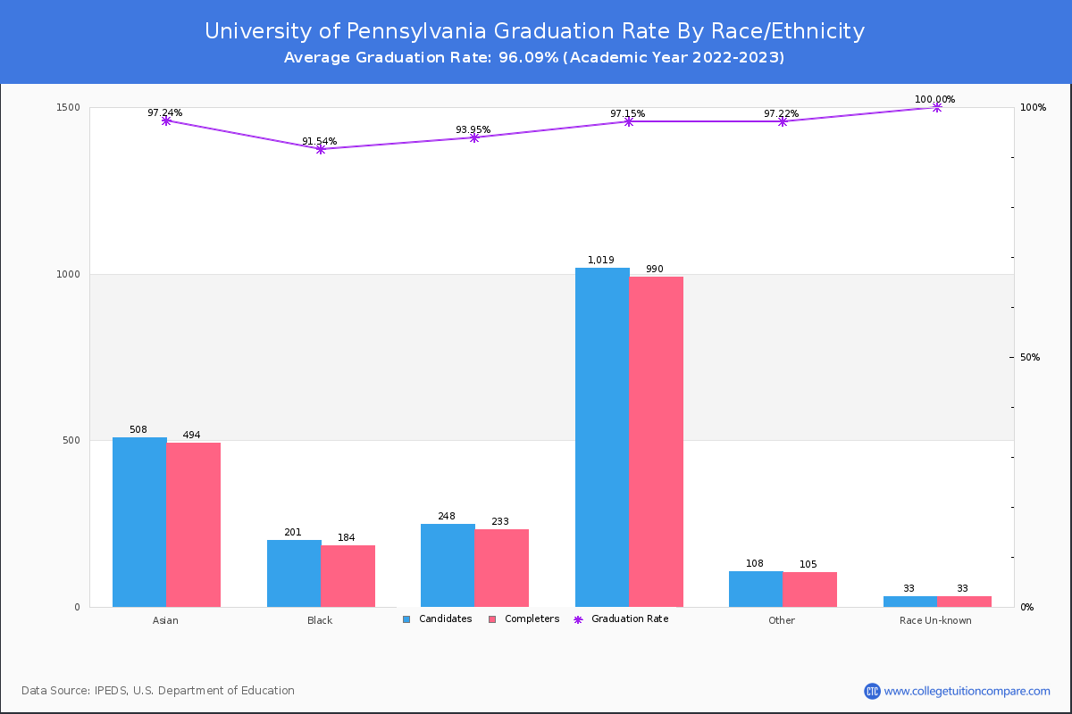 University of Pennsylvania graduate rate by race