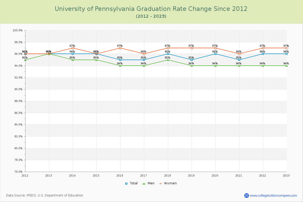 University of Pennsylvania Graduation Rate Changes Chart