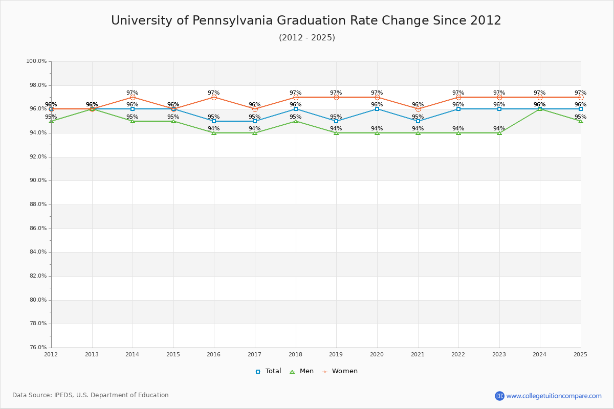 University of Pennsylvania Graduation Rate Changes Chart