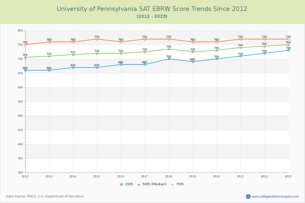 University of Pennsylvania SAT EBRW (Evidence-Based Reading and Writing) Trends Chart