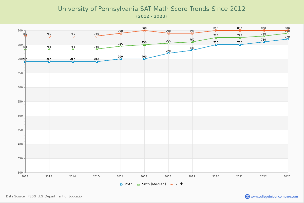 University of Pennsylvania SAT Math Score Trends Chart