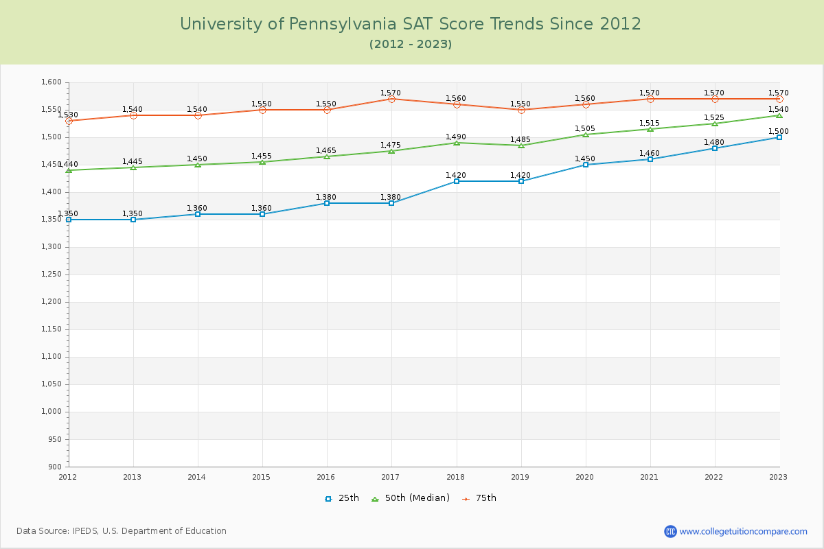 University of Pennsylvania SAT Score Trends Chart