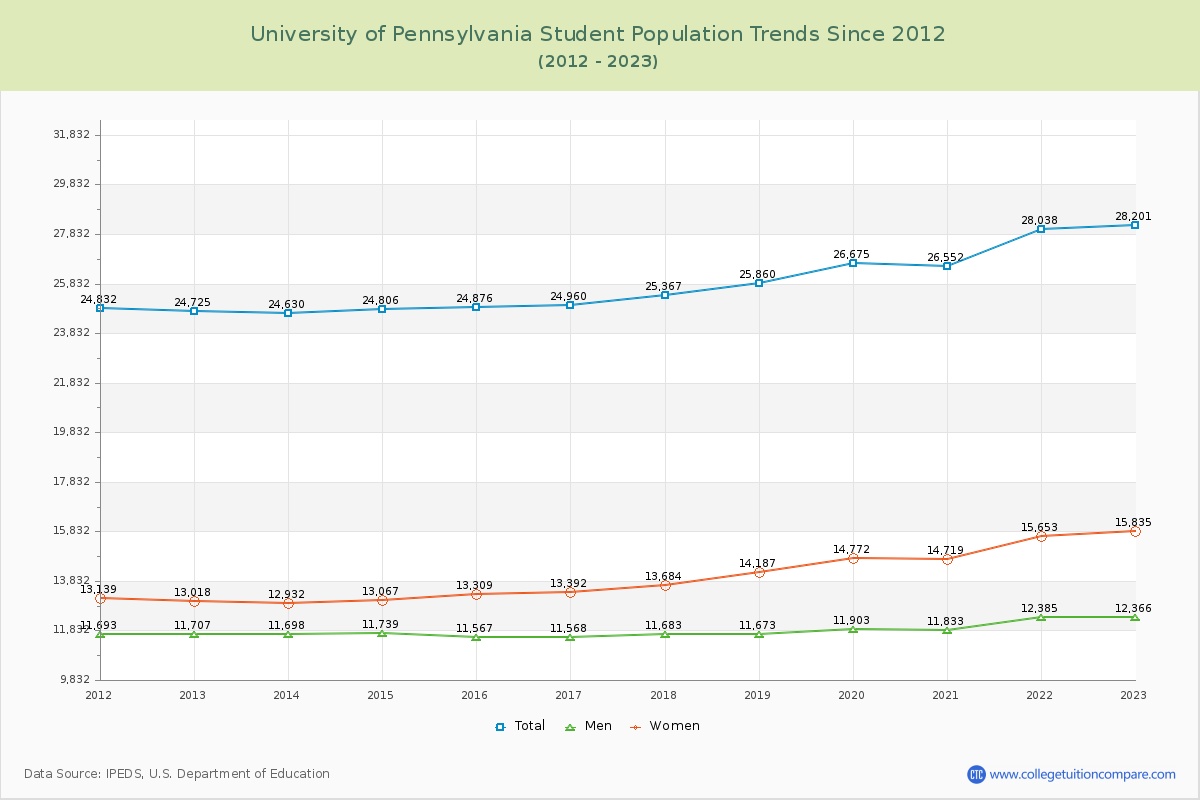 University of Pennsylvania Enrollment Trends Chart