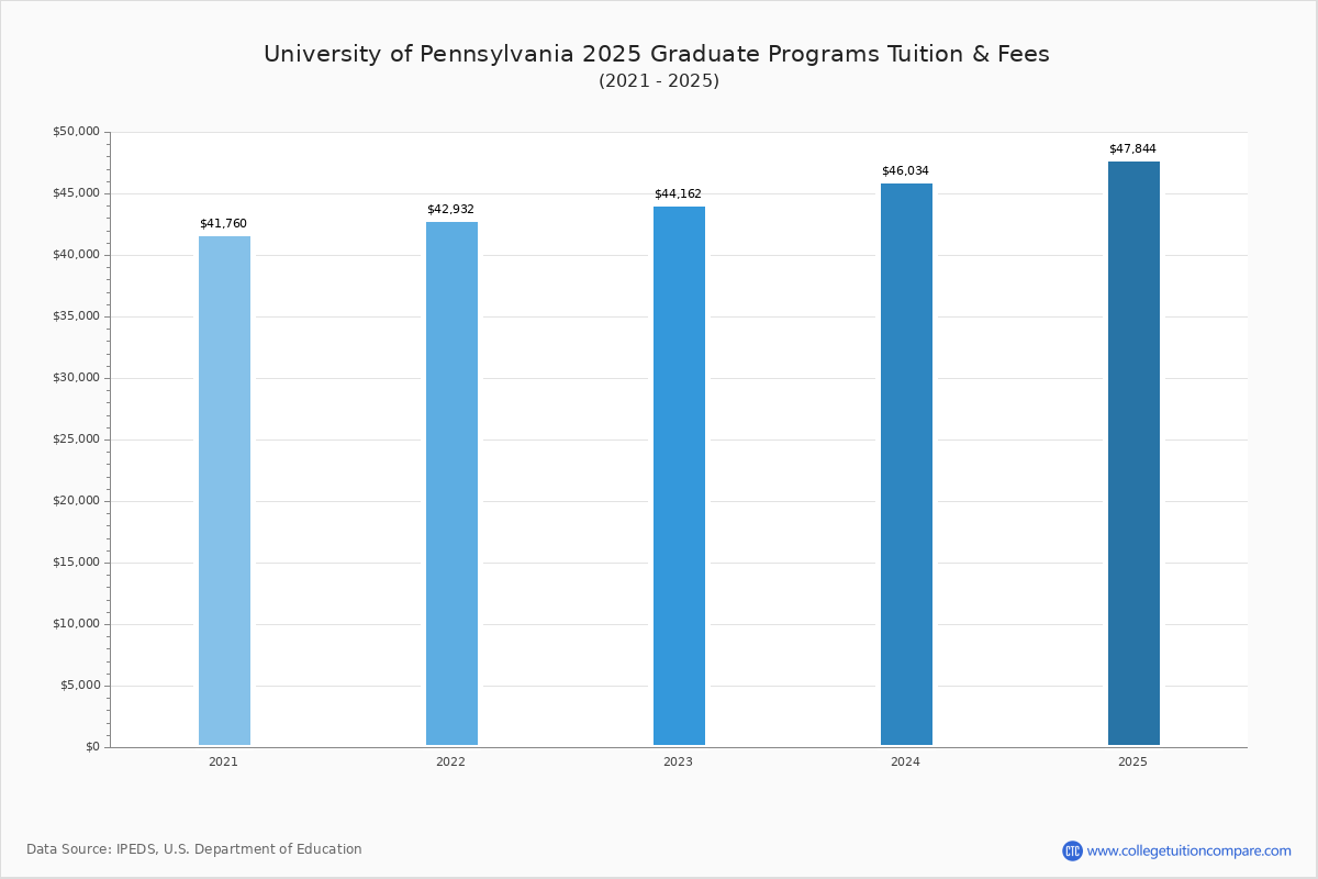 UPenn Tuition & Fees, Net Price