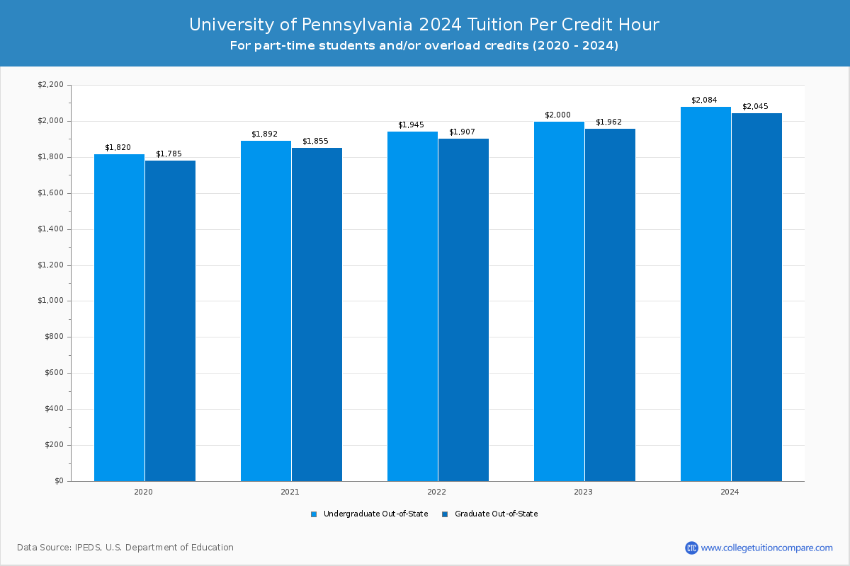 University of Pennsylvania - Tuition per Credit Hour