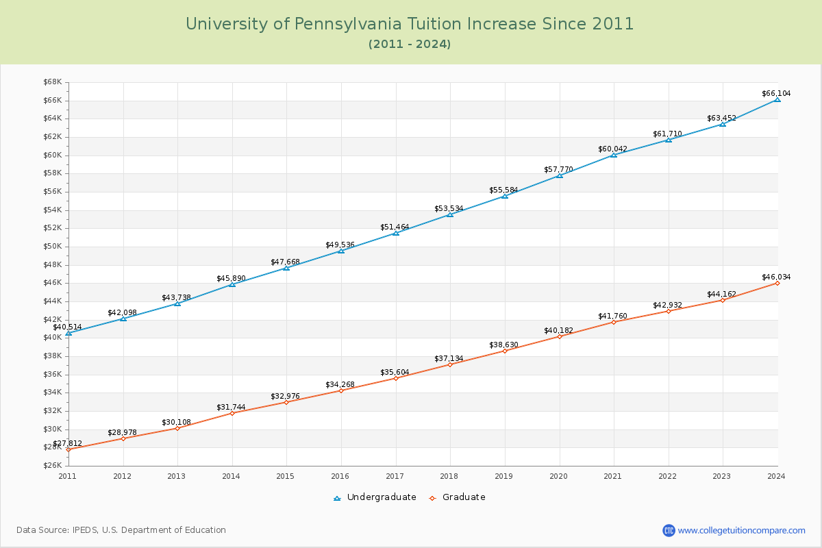University of Pennsylvania Tuition & Fees Changes Chart