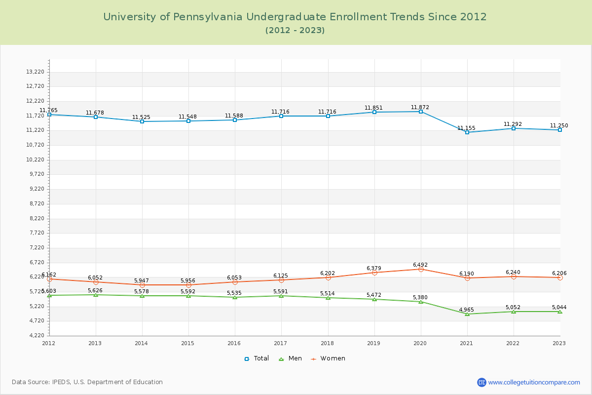 University of Pennsylvania Undergraduate Enrollment Trends Chart