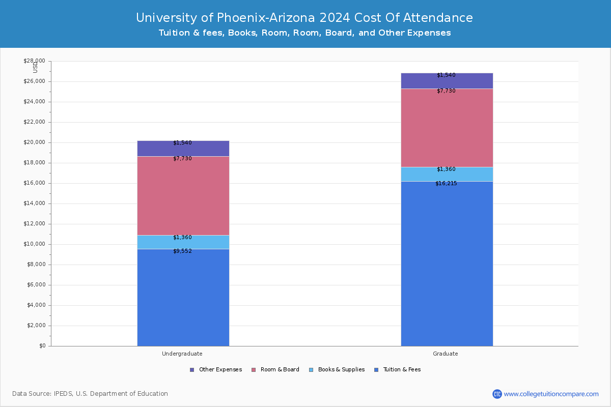 University of Phoenix-Arizona - COA