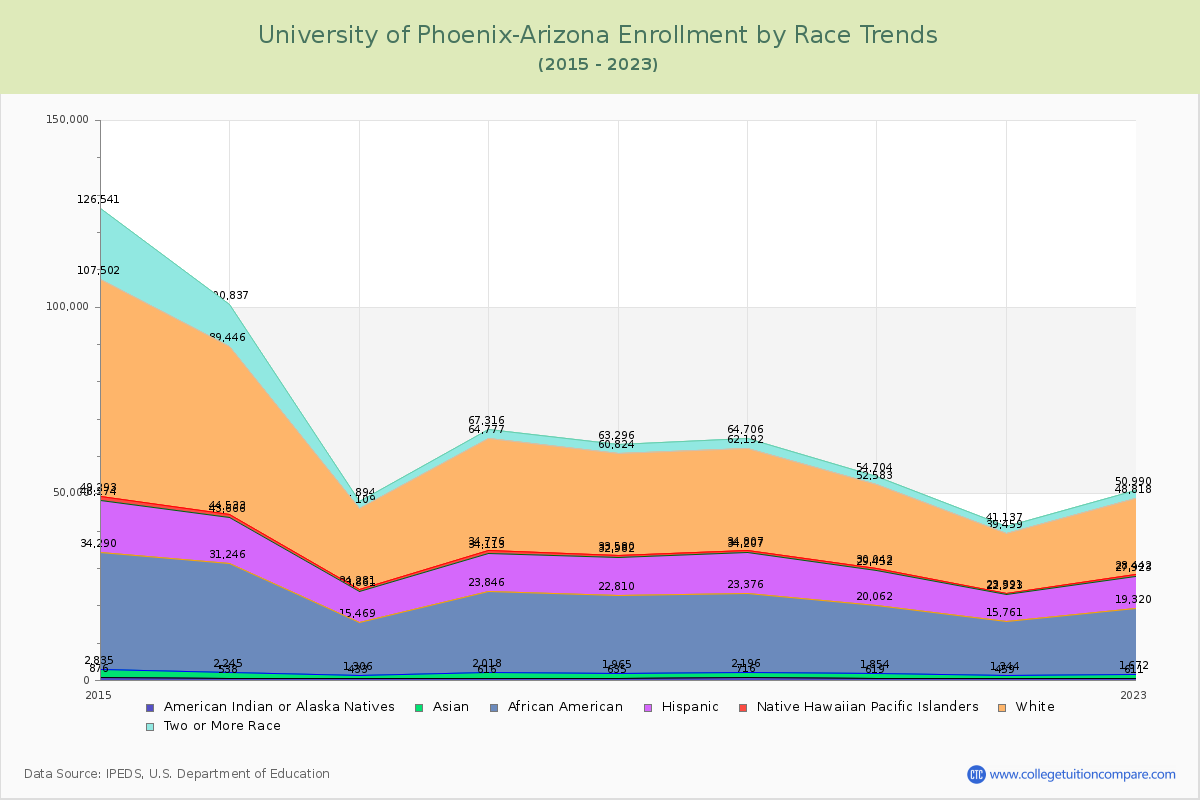 University of Phoenix-Arizona Enrollment by Race Trends Chart