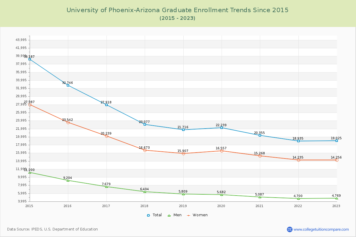 University of Phoenix-Arizona Graduate Enrollment Trends Chart