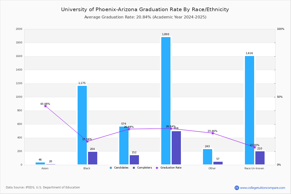 University of Phoenix-Arizona - Graduation, Transfer-out, and Retention Rate