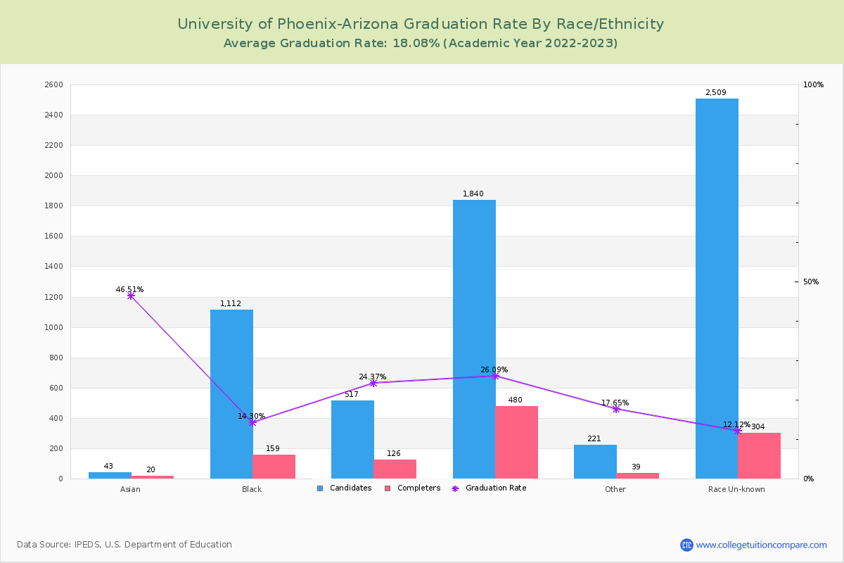 University of Phoenix-Arizona - Graduation, Transfer-out, and Retention Rate