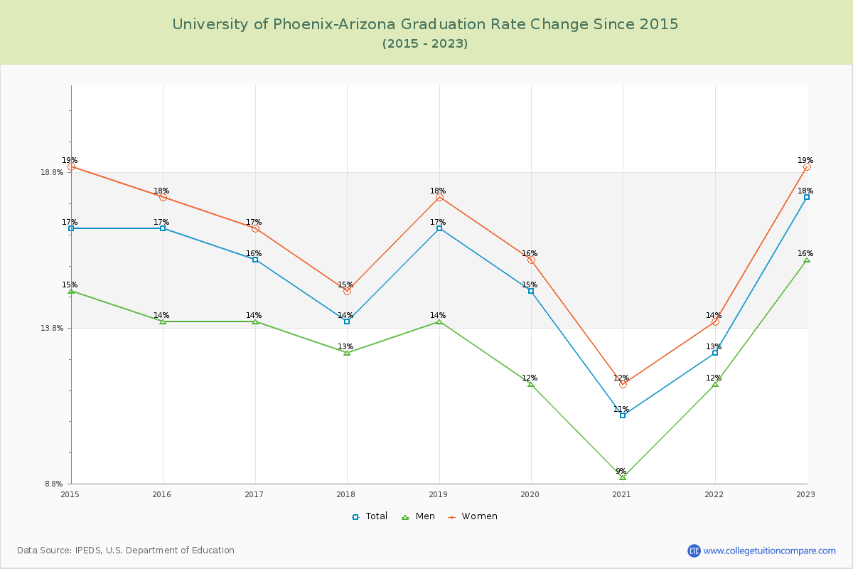 University of Phoenix-Arizona Graduation Rate Changes Chart