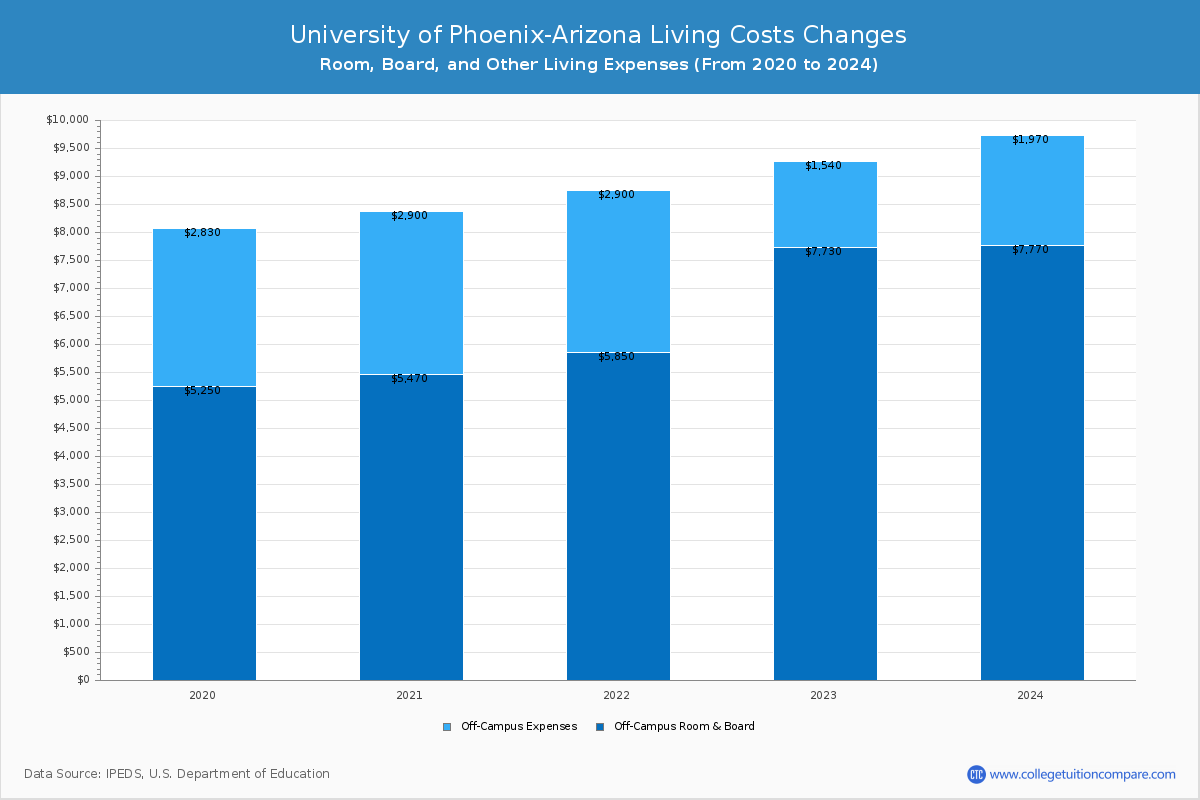 University of Phoenix-Arizona - Room and Board Coost Chart