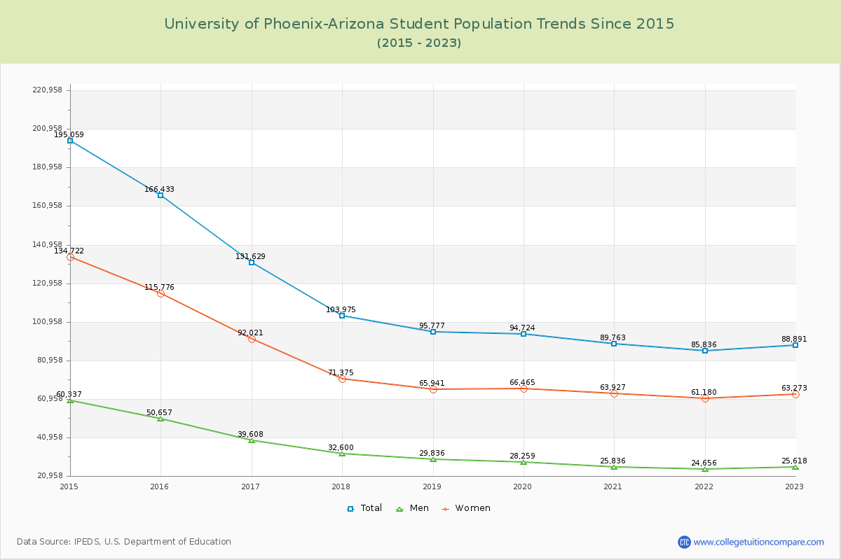 University of Phoenix-Arizona Enrollment Trends Chart
