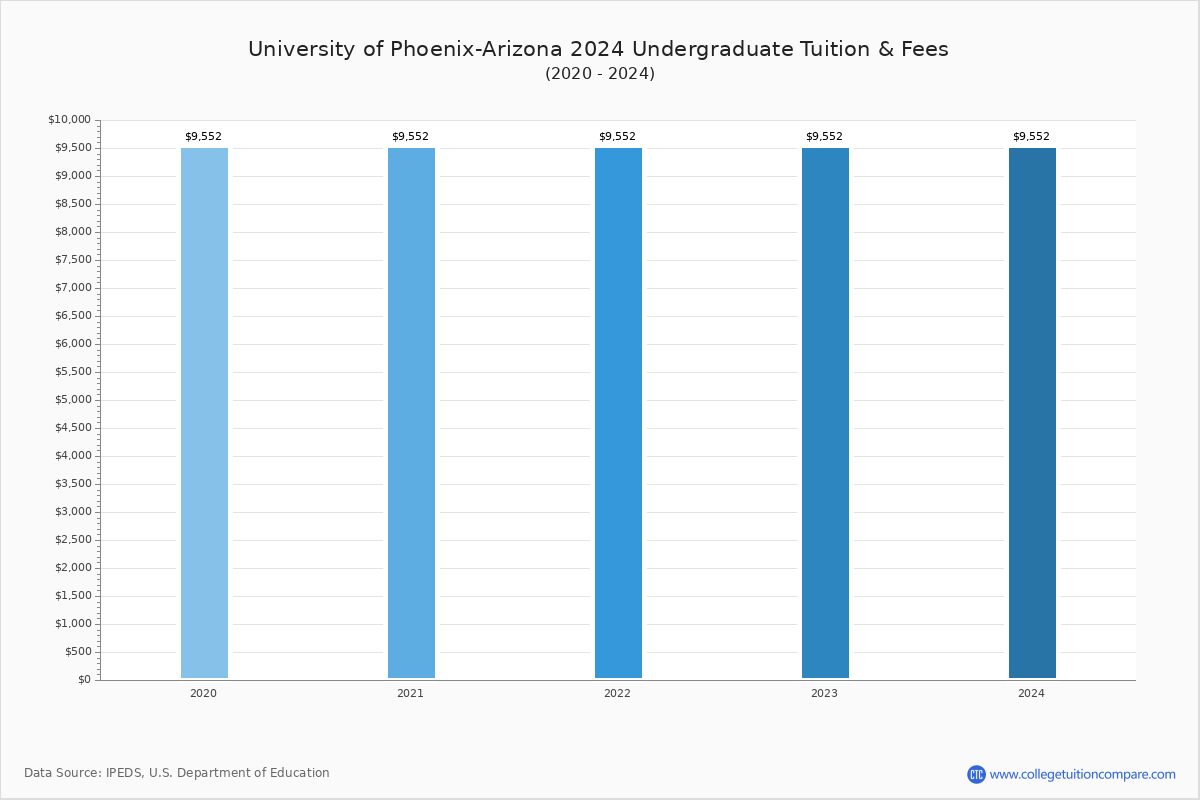 university-of-phoenix-arizona-tuition-fees-net-price