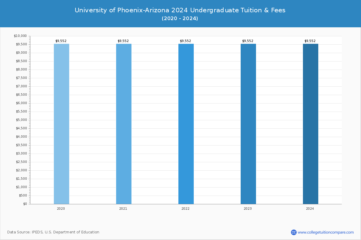 University of Phoenix-Arizona - Undergraduate Tuition Chart