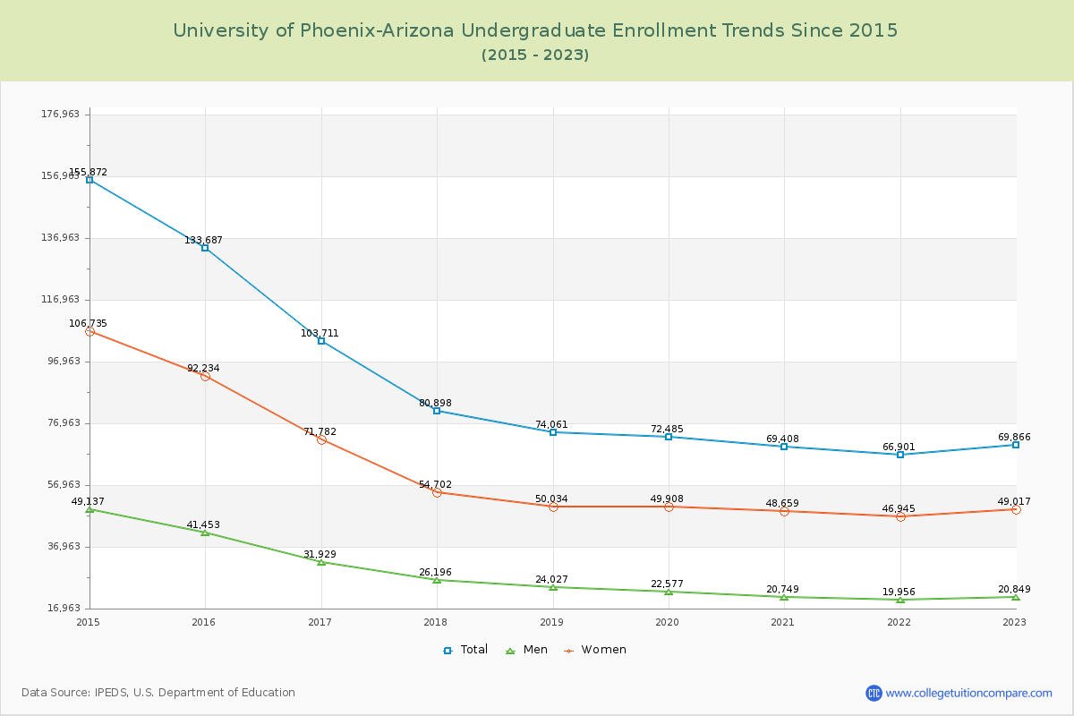 University of Phoenix-Arizona Undergraduate Enrollment Trends Chart