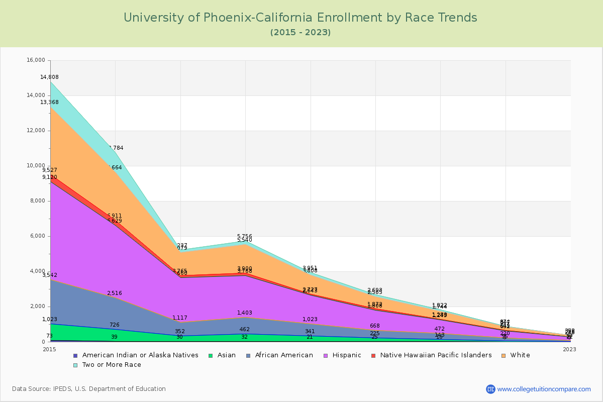 University of Phoenix-California Enrollment by Race Trends Chart