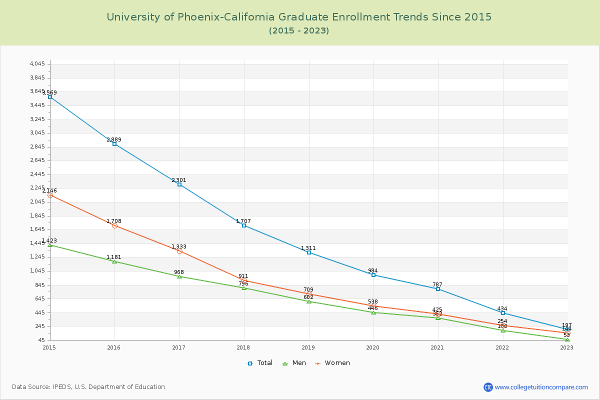 University of Phoenix-California Graduate Enrollment Trends Chart