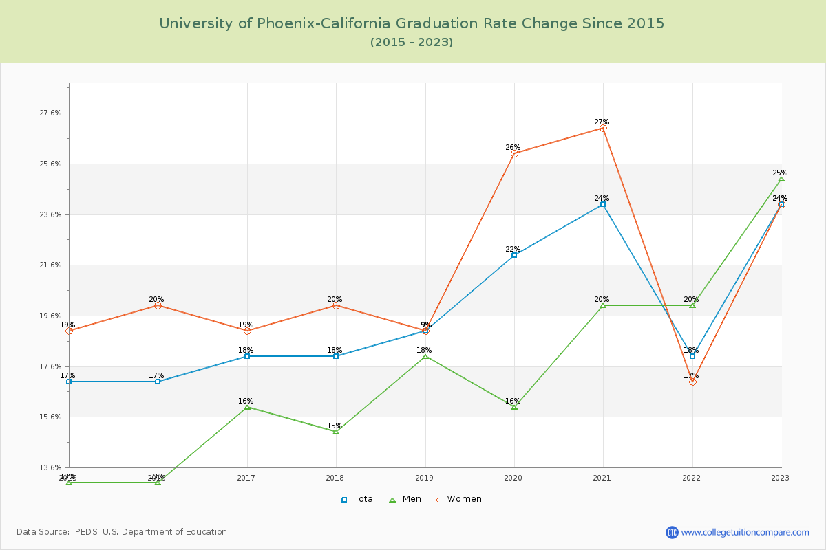 University of Phoenix-California Graduation Rate Changes Chart