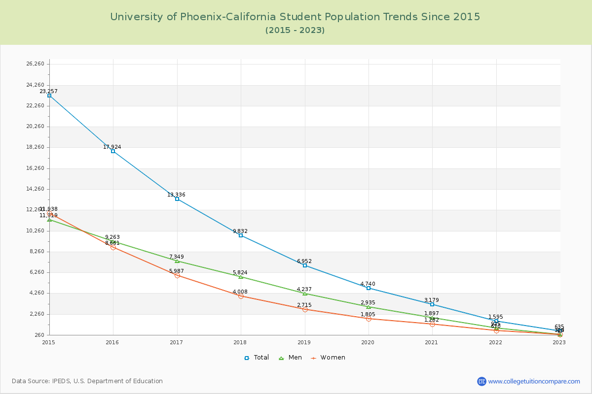 University of Phoenix-California Enrollment Trends Chart