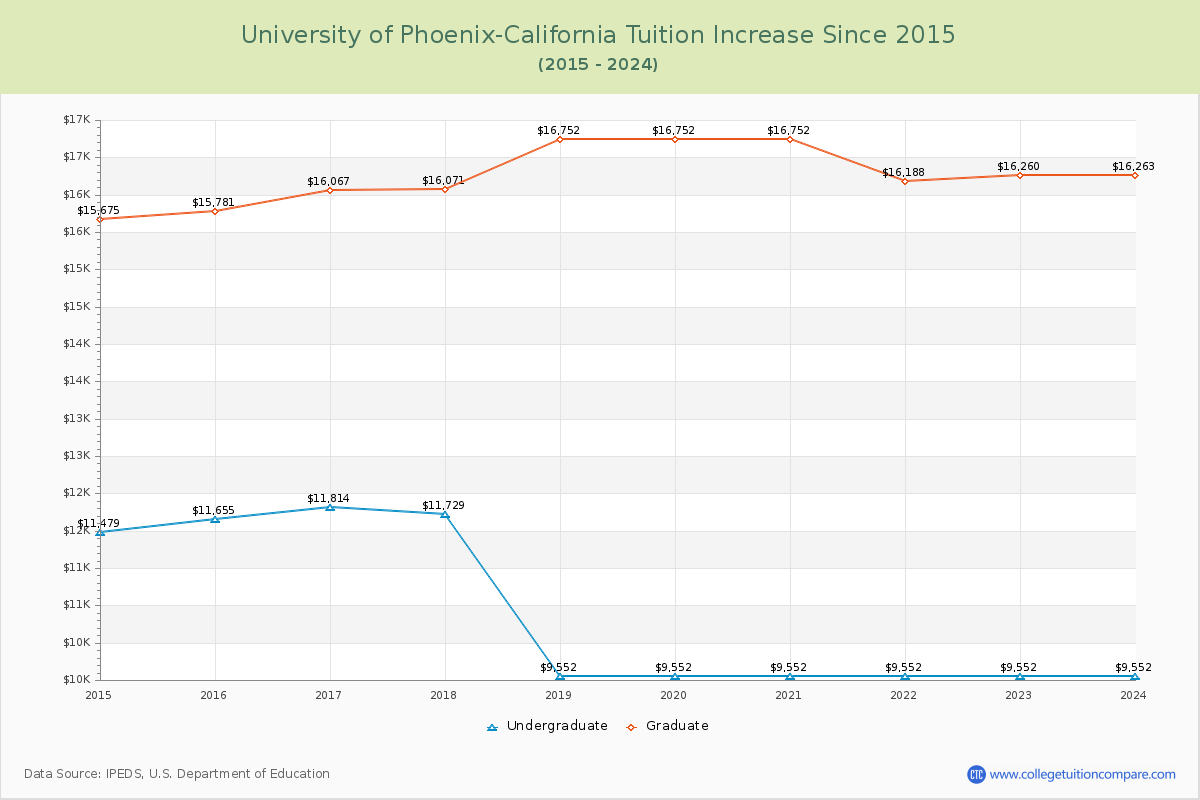 University of Phoenix-California Tuition & Fees Changes Chart