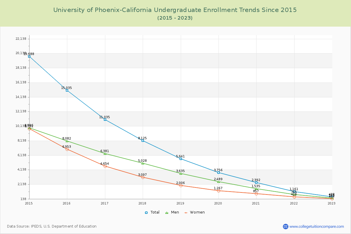 University of Phoenix-California Undergraduate Enrollment Trends Chart